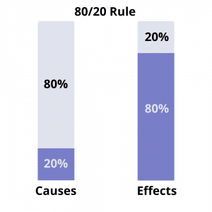 Pareto Principle in Language Learning - So French Now Blog Pareto Principle in Language Learning - So French Now Blog